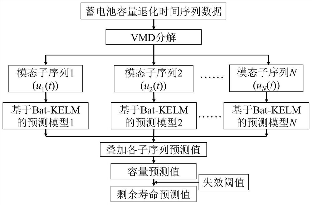 Method for predicting residual life of storage battery of simulation transformer substation in intermittent working mode