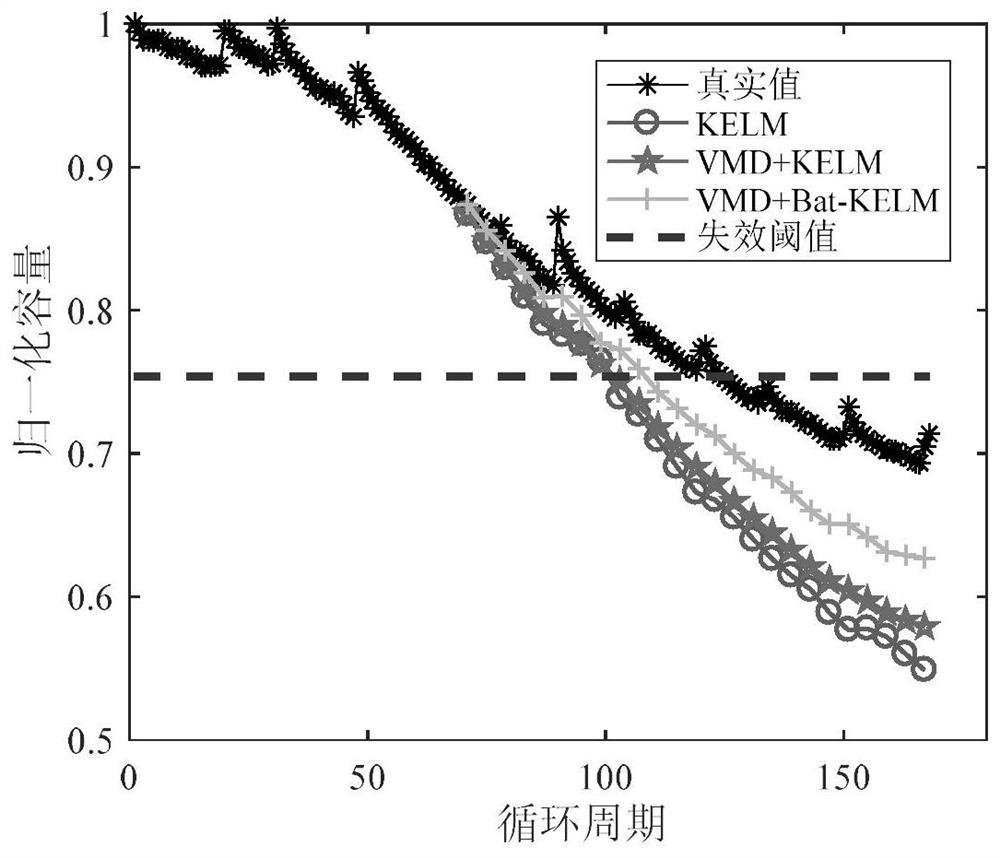 Method for predicting residual life of storage battery of simulation transformer substation in intermittent working mode