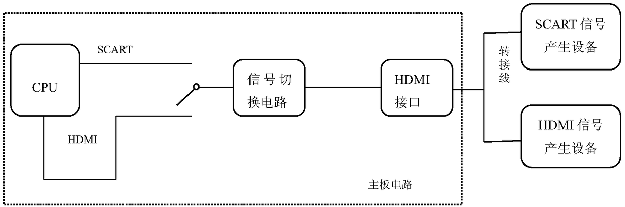 Device for multiplex transmission of scart and hdmi signals by hdmi interface