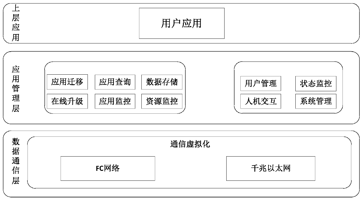 Design method of real-time available cluster management system