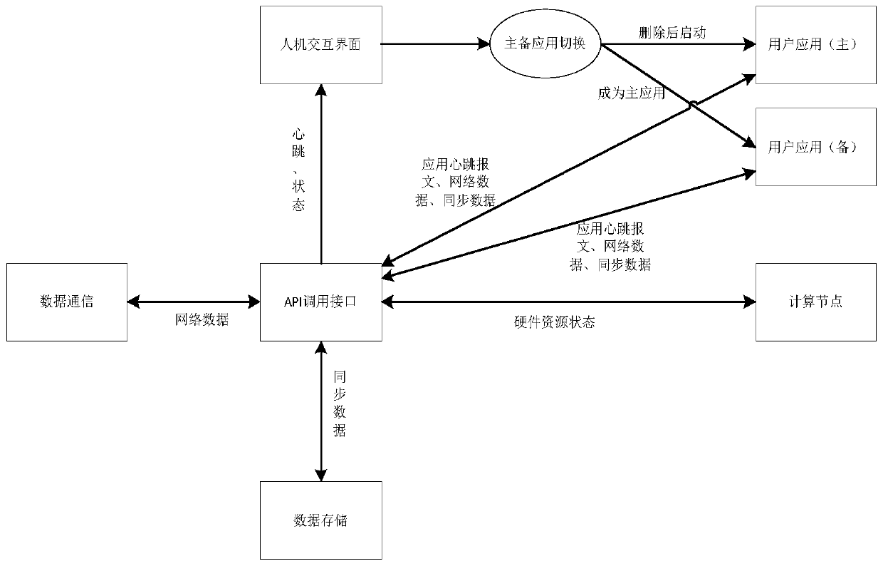 Design method of real-time available cluster management system