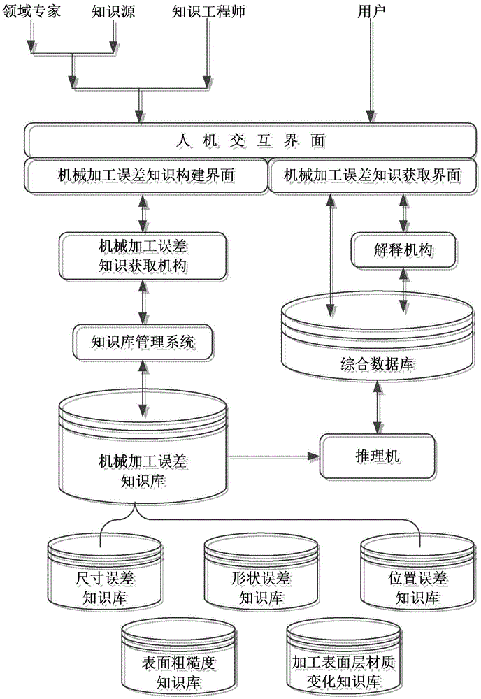 Machining error knowledge base system