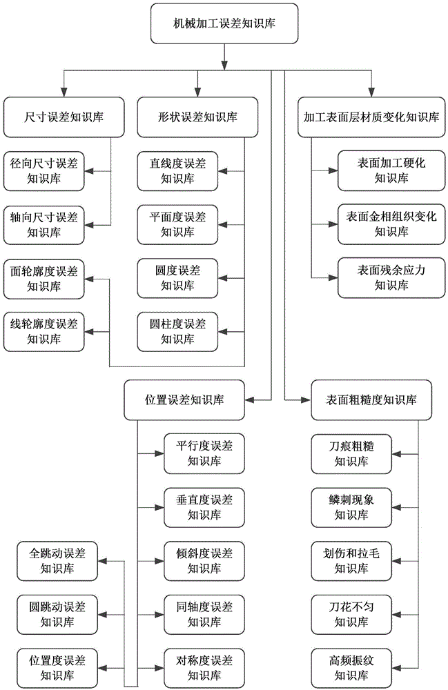 Machining error knowledge base system