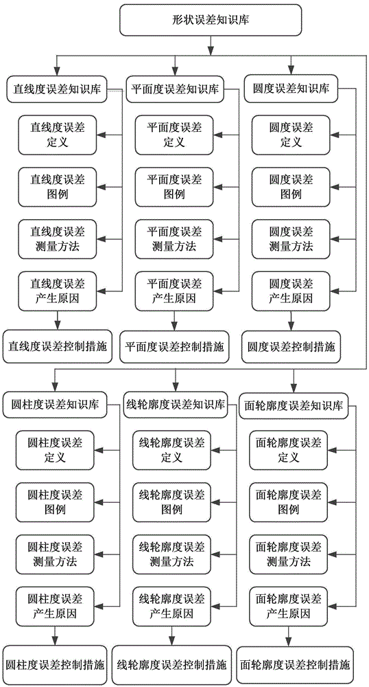 Machining error knowledge base system