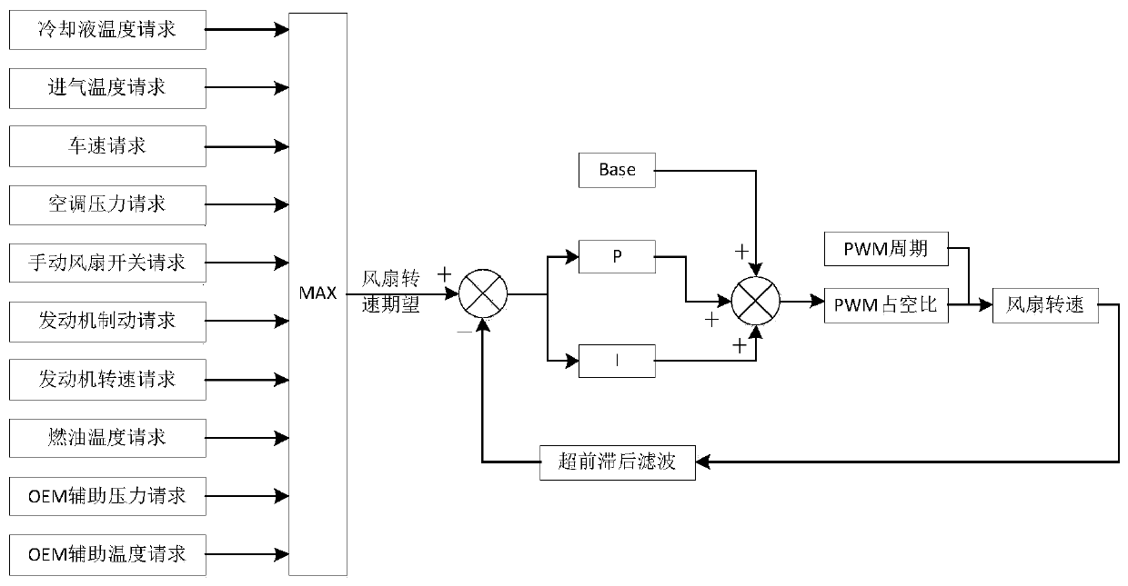 Control method of electronic control silicone oil fan clutch