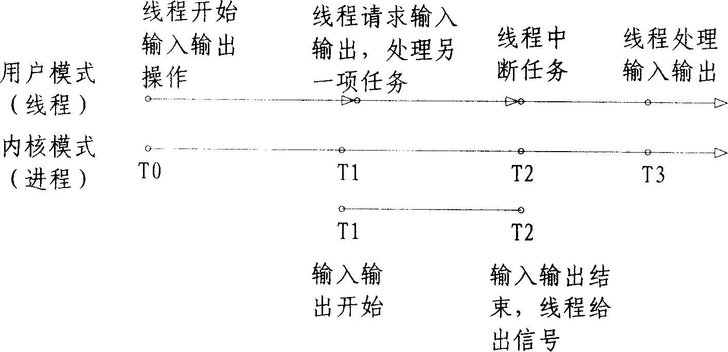 Asynchronous output incoming signal processing method