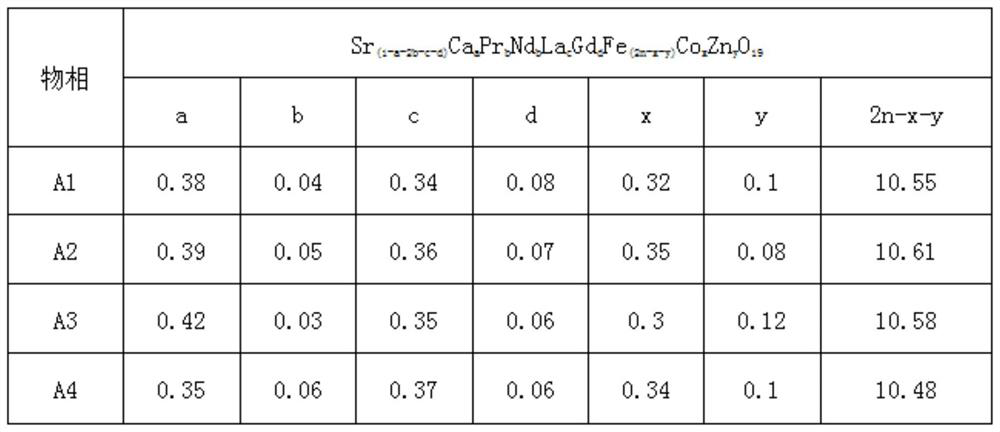 Preparation method of high-performance ferrite