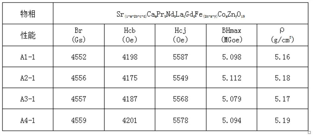 Preparation method of high-performance ferrite