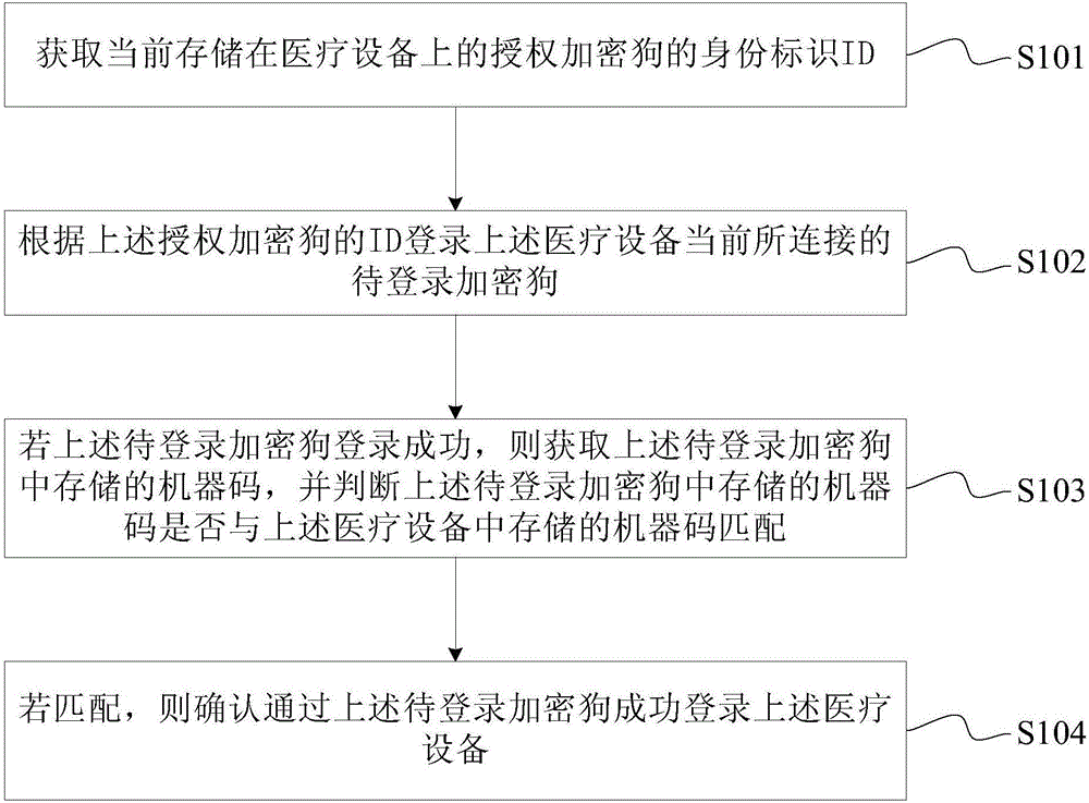 Medical device logging-in method and apparatus