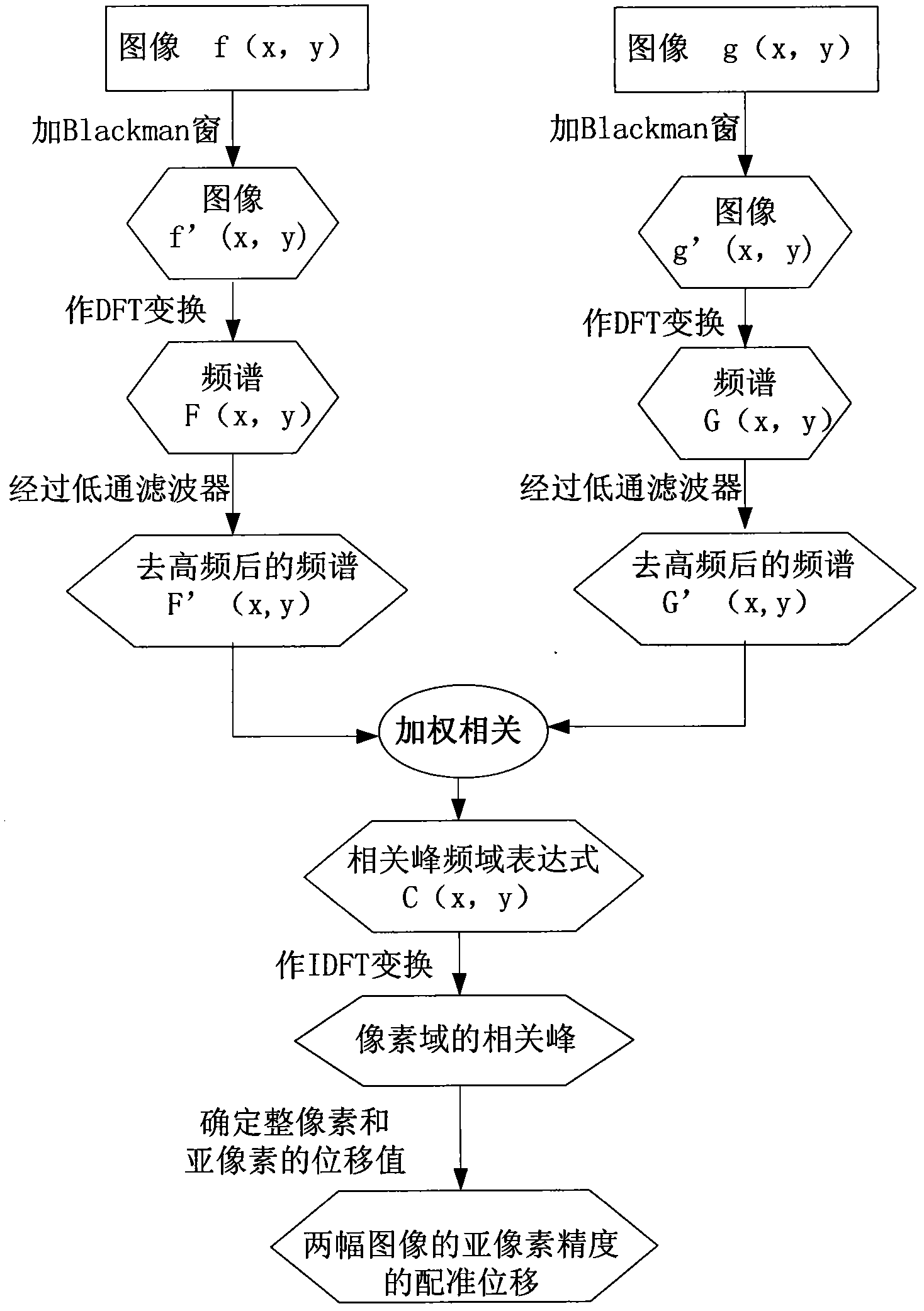 Frequency domain weighting correlation method for image registration