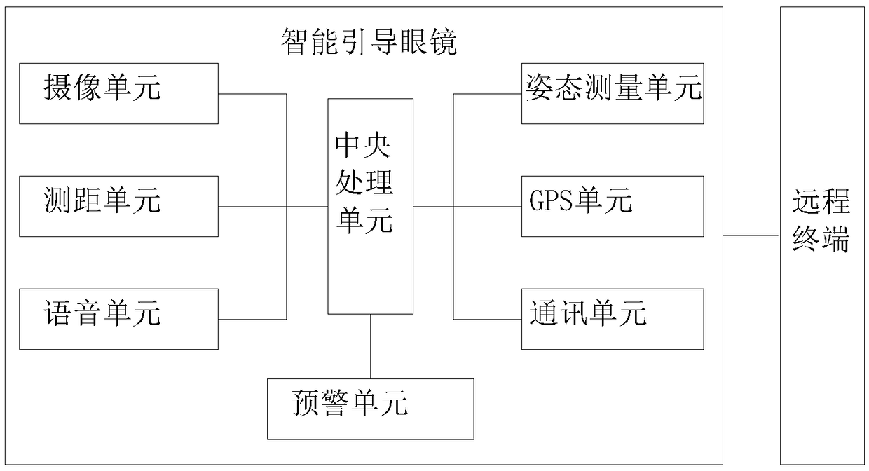 Cloud-based intelligent guiding glasses and guiding method thereof