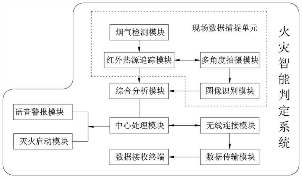 Intelligent fire judgment system