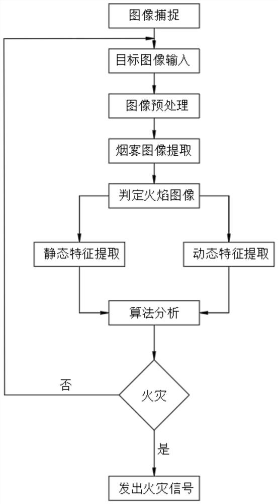 Intelligent fire judgment system