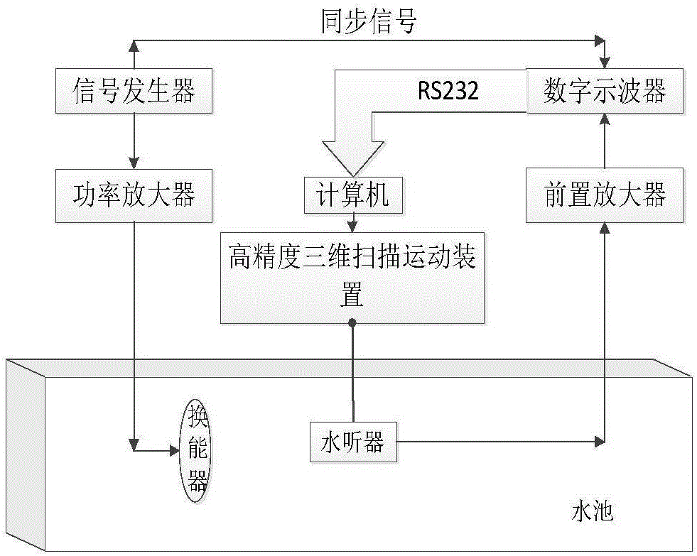 Sound intensity and acoustical power measurement method of high-strength focused ultrasound