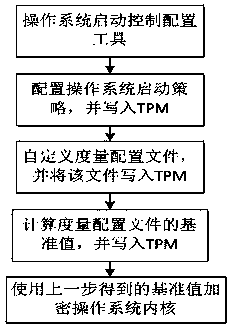 A TPM-based method for secure boot control of an operating system