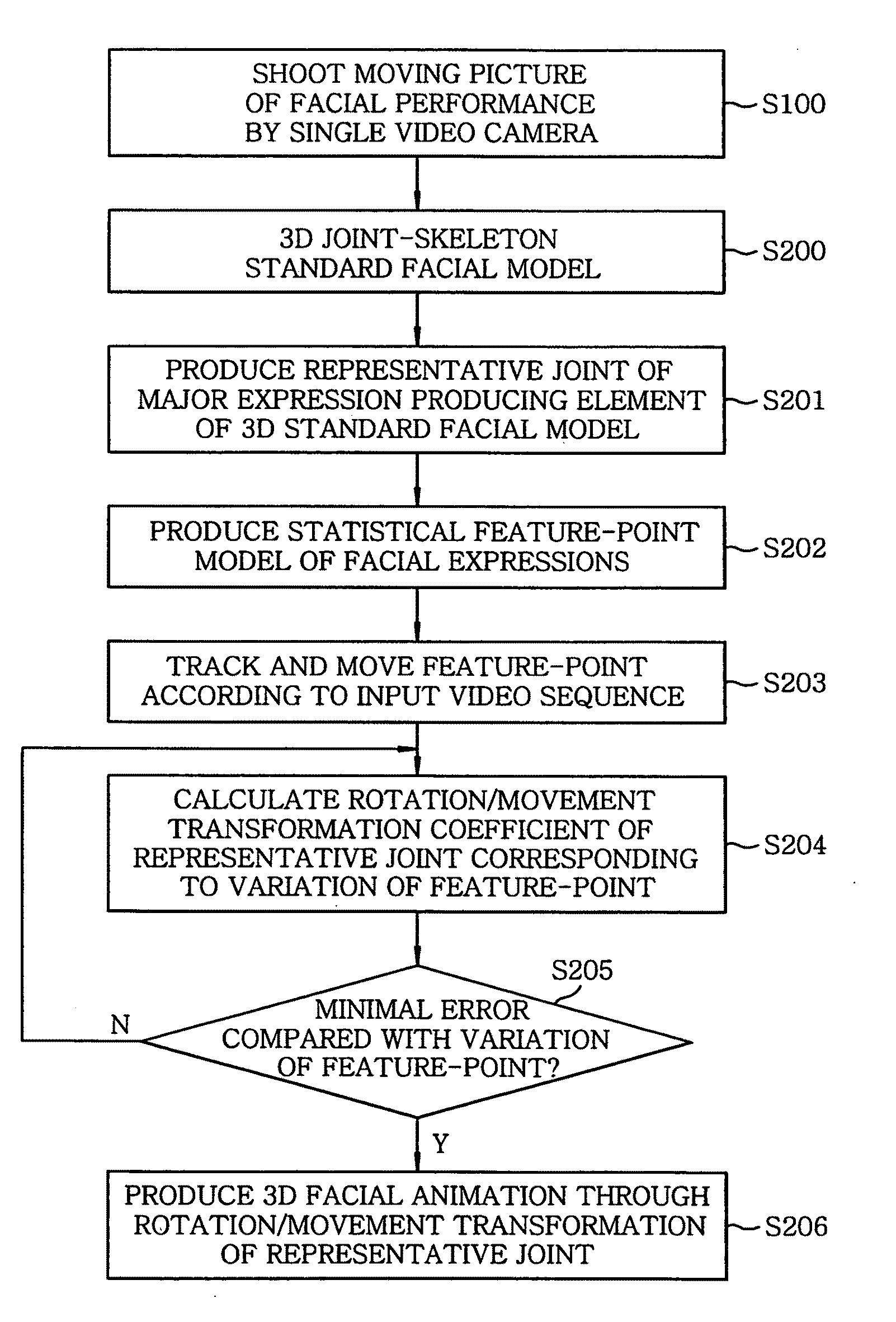 Method and system for producing 3D facial animation