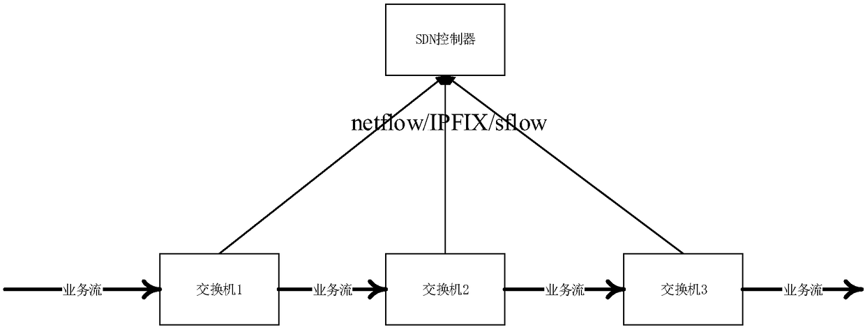 SDN network data flow monitoring method, SDN controller, switching device and system