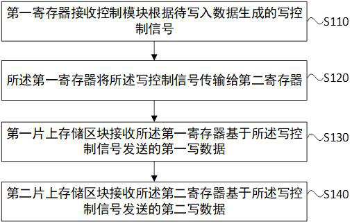 Control method and system for data transmission of data flow architecture neural network chip