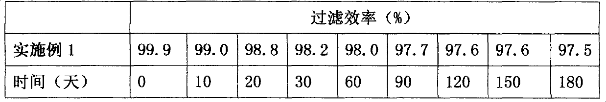 Method for preparing melt-blown polypropylene electret filter material