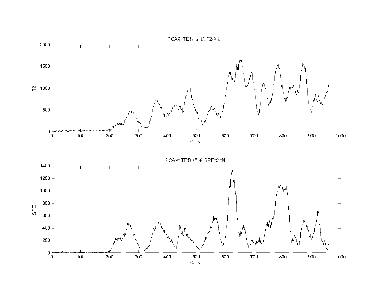 Fault detection method based on Daubechies wavelet transform and elastic network