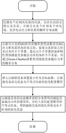 Optimal configuration method of energy storage equipment capacity in island mode of regional power grid with dg