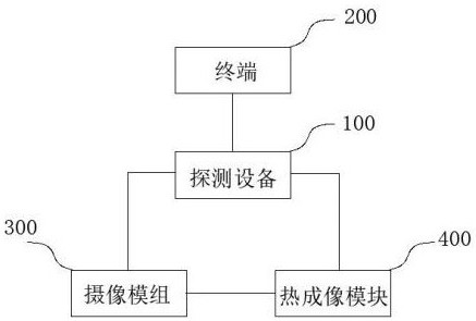 Endoscope and thermal imaging combined detection device, method, equipment and medium