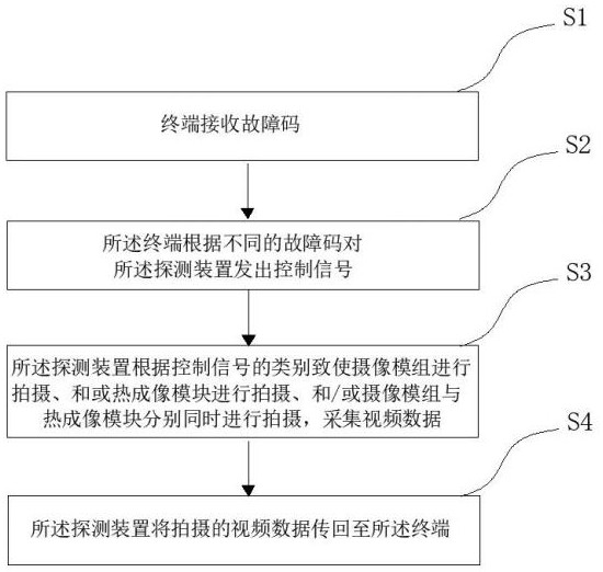 Endoscope and thermal imaging combined detection device, method, equipment and medium