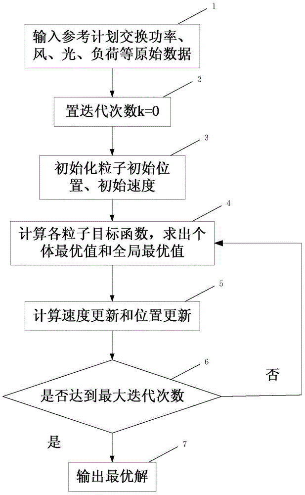 Micro-grid operation optimization method based on dynamic electricity price