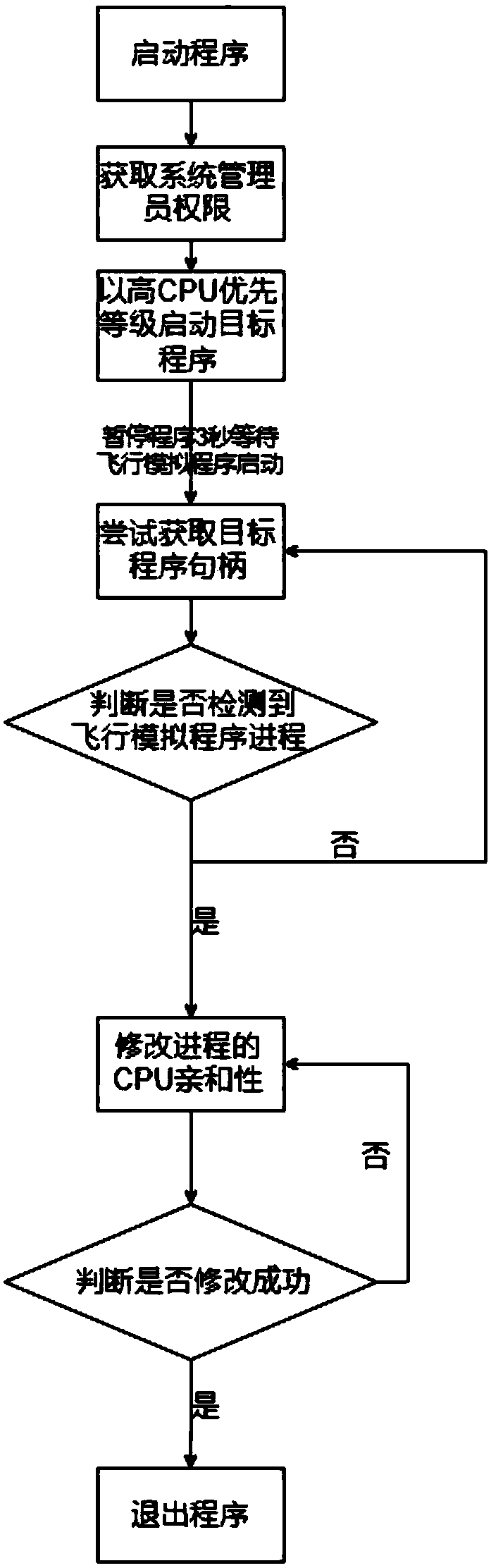 Performance optimization method of flight simulation software