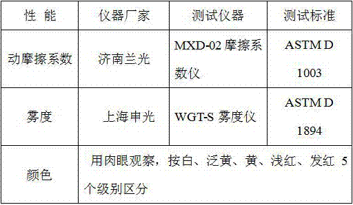 Anti-reddish slippery masterbatch and preparation method thereof