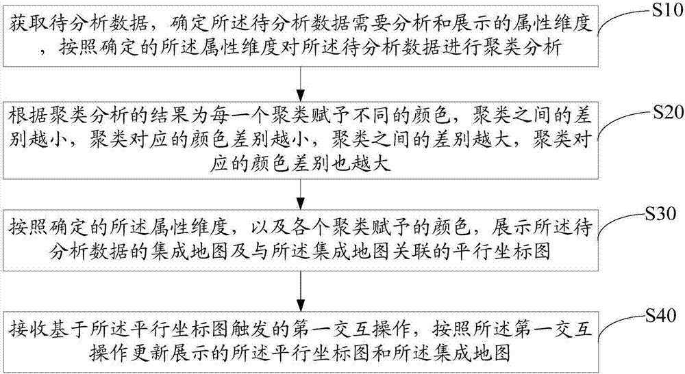 Interactive visualization based multi-dimension data analyzing method and system