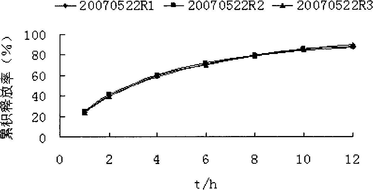 Metformin hydrochloride and Glipizide sustained-release pellet and method of preparing the same