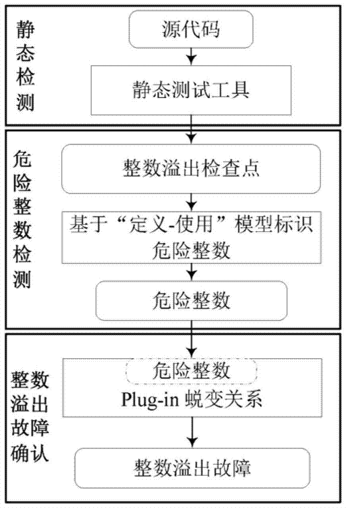 A Fault Detection Method for Integer Overflow Based on Metamorphic Relations