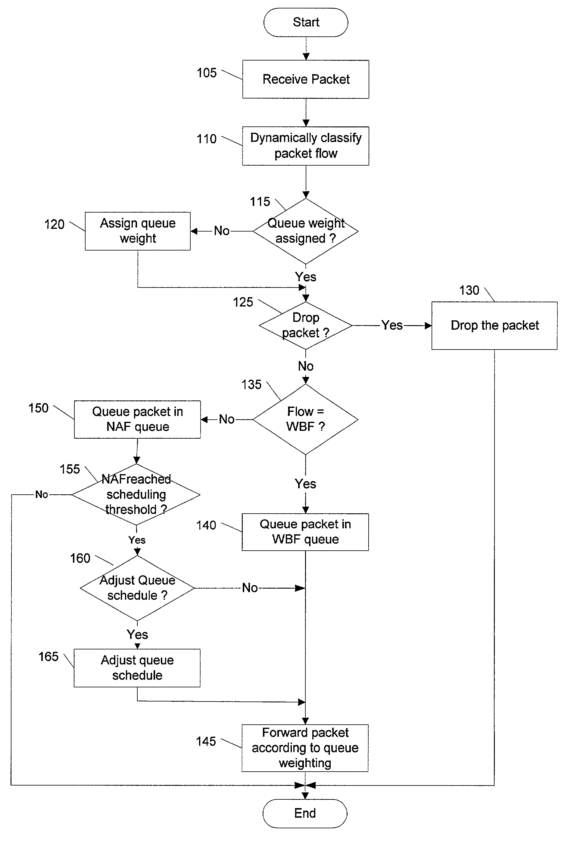 Dynamic behavioral queue classification and weighting