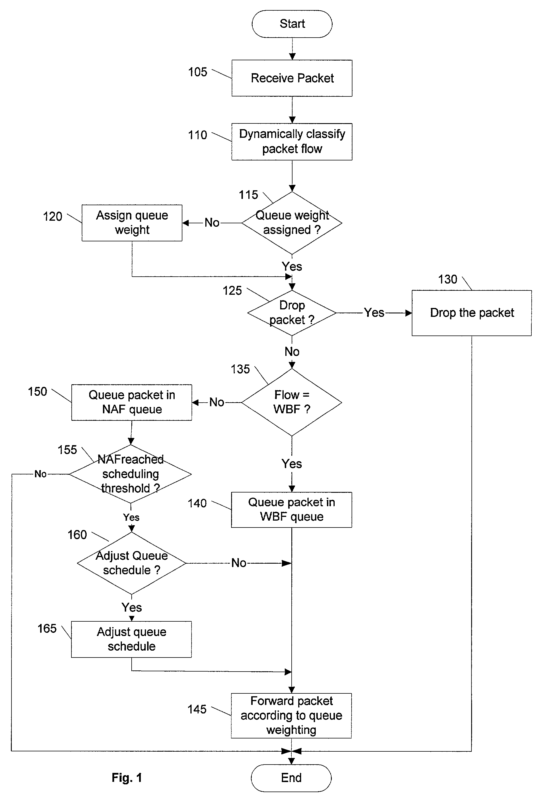 Dynamic behavioral queue classification and weighting