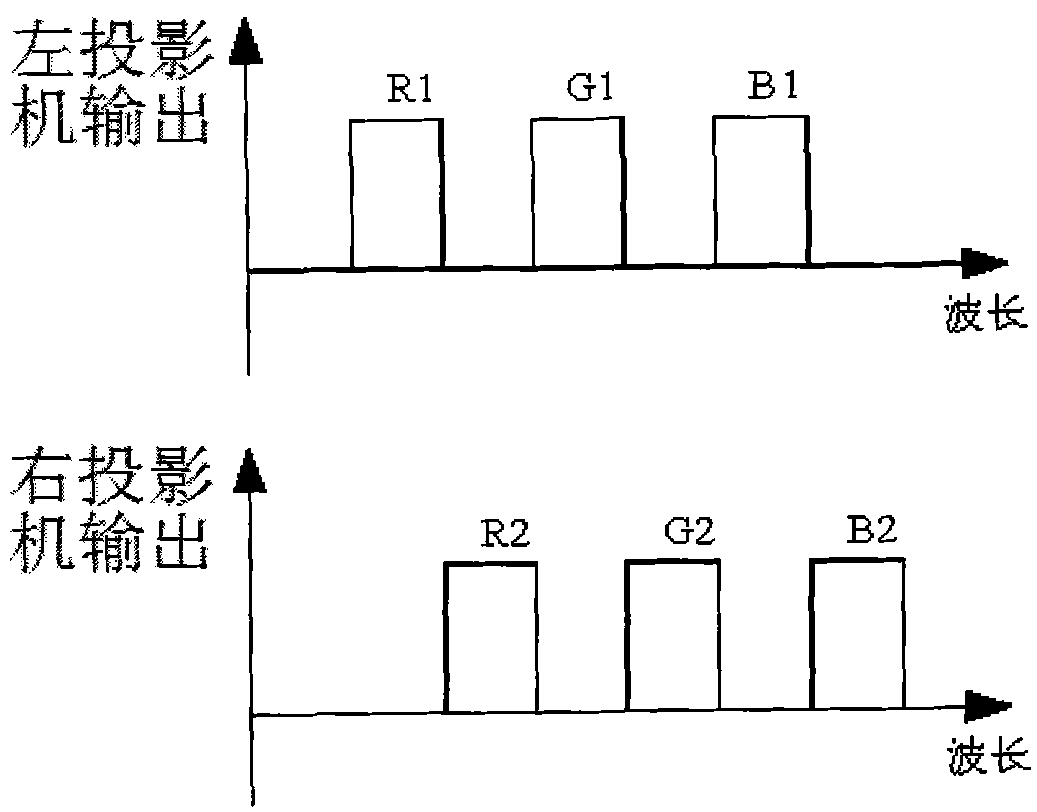 Multi-channel combined filter-based color segmentation three-dimensional projection device