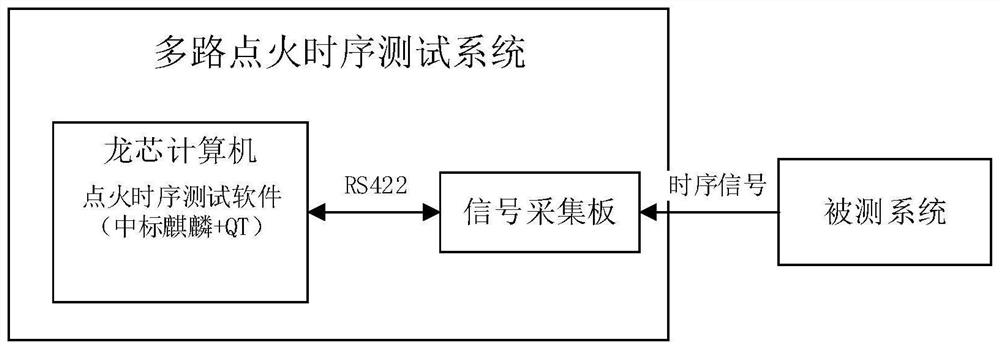 Multi-path ignition time sequence testing method and system and computer equipment