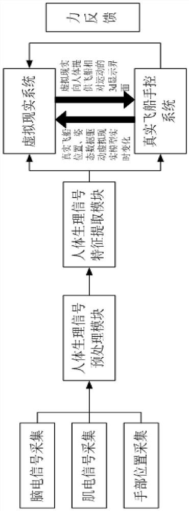 A aerospace weapon interface based on virtual reality and multi -mode man -machine interface