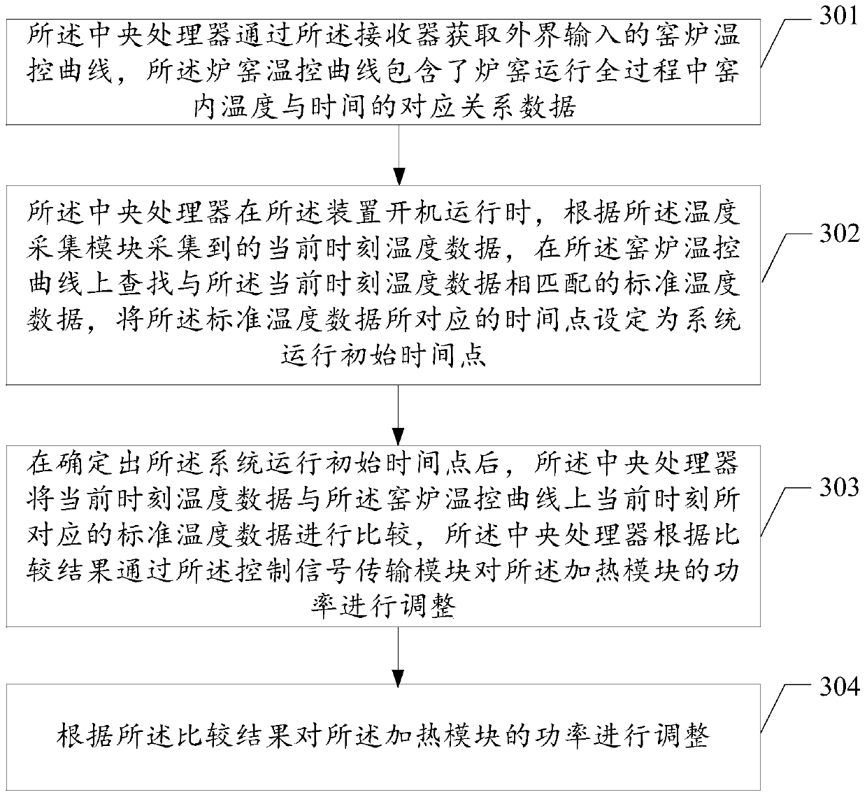 An intelligent silicon controlled temperature control device and temperature control method for an electric heating kiln