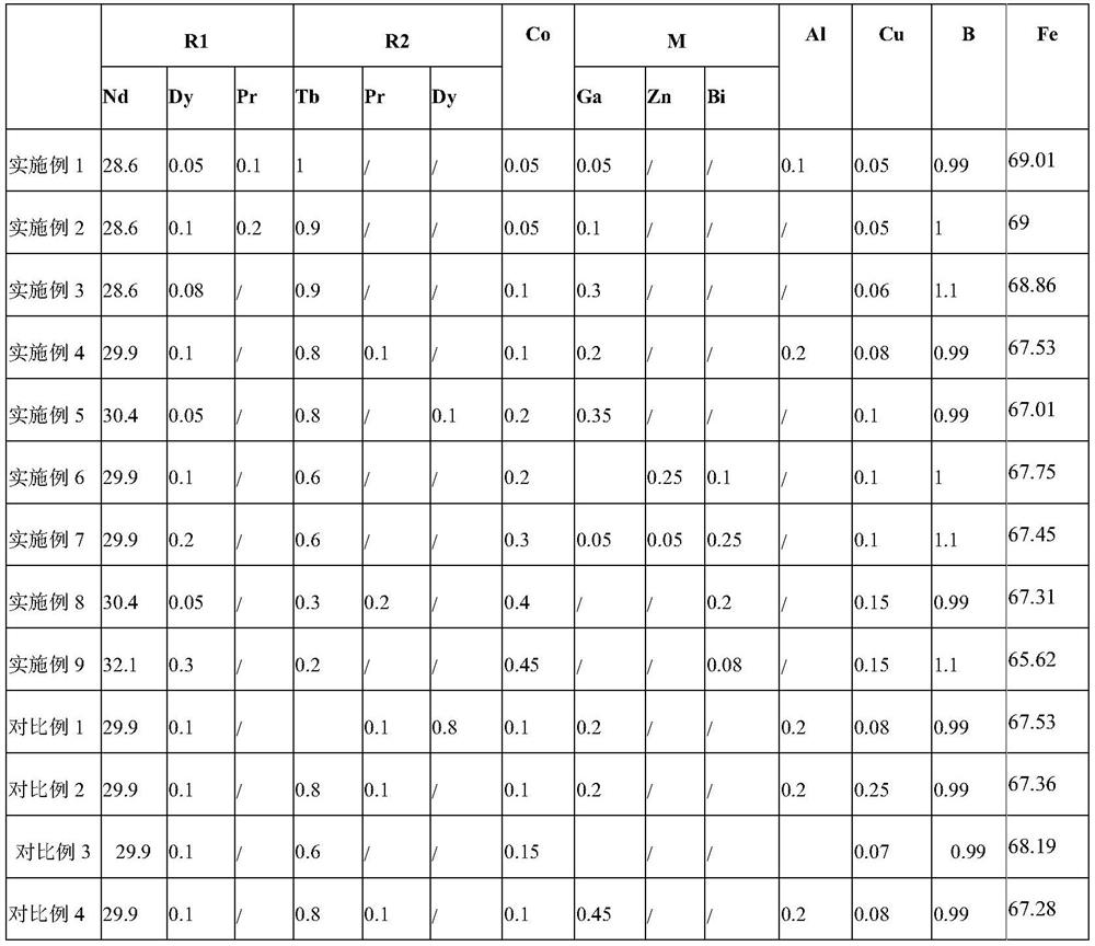 A kind of NdFeB magnet material, raw material composition, preparation method and application