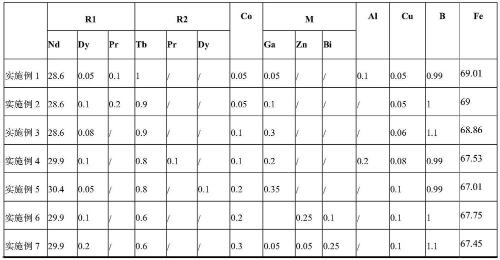 A kind of NdFeB magnet material, raw material composition, preparation method and application