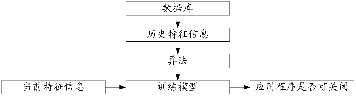 Application program control method and device, medium and electronic equipment