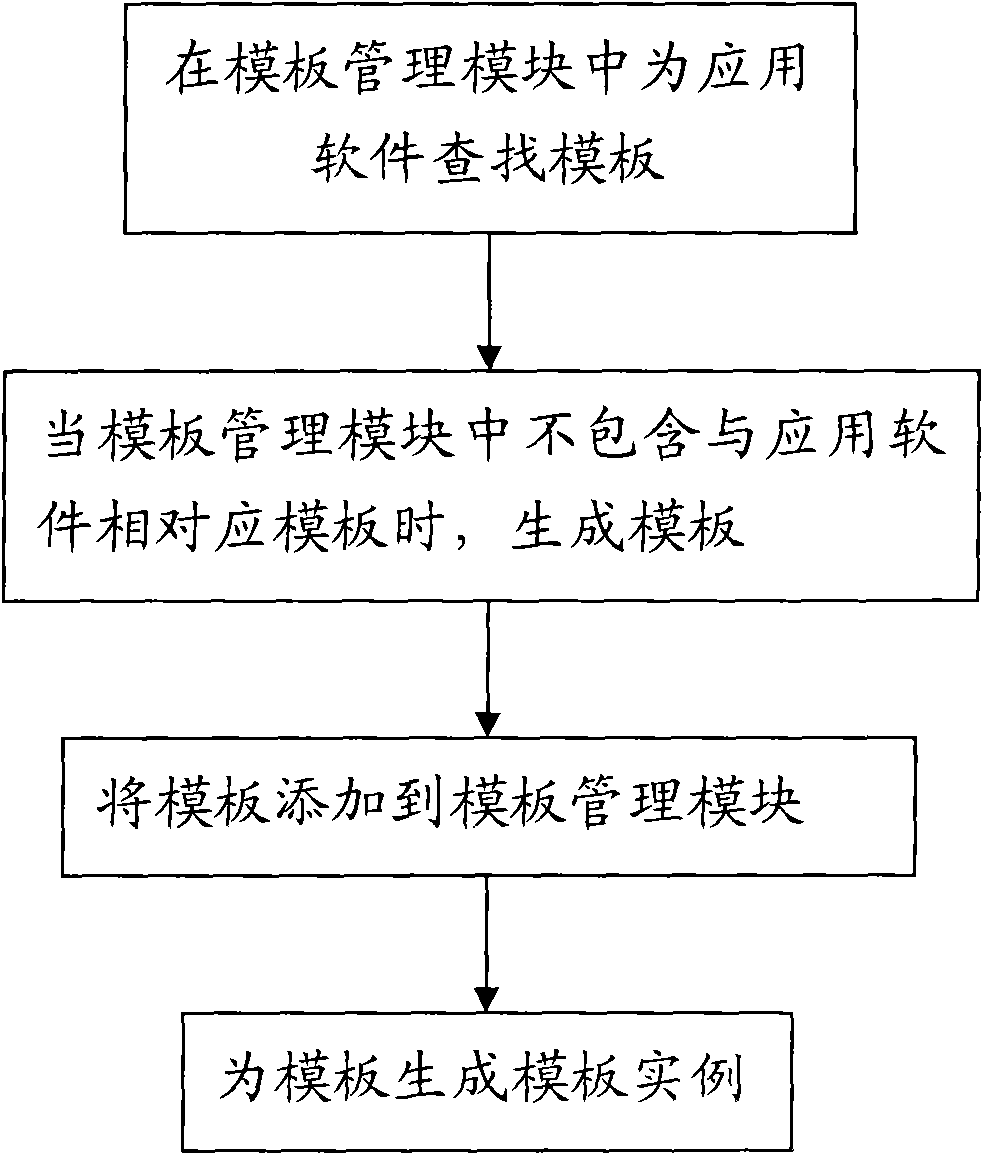 Package integrated method of application software under grid computing environment