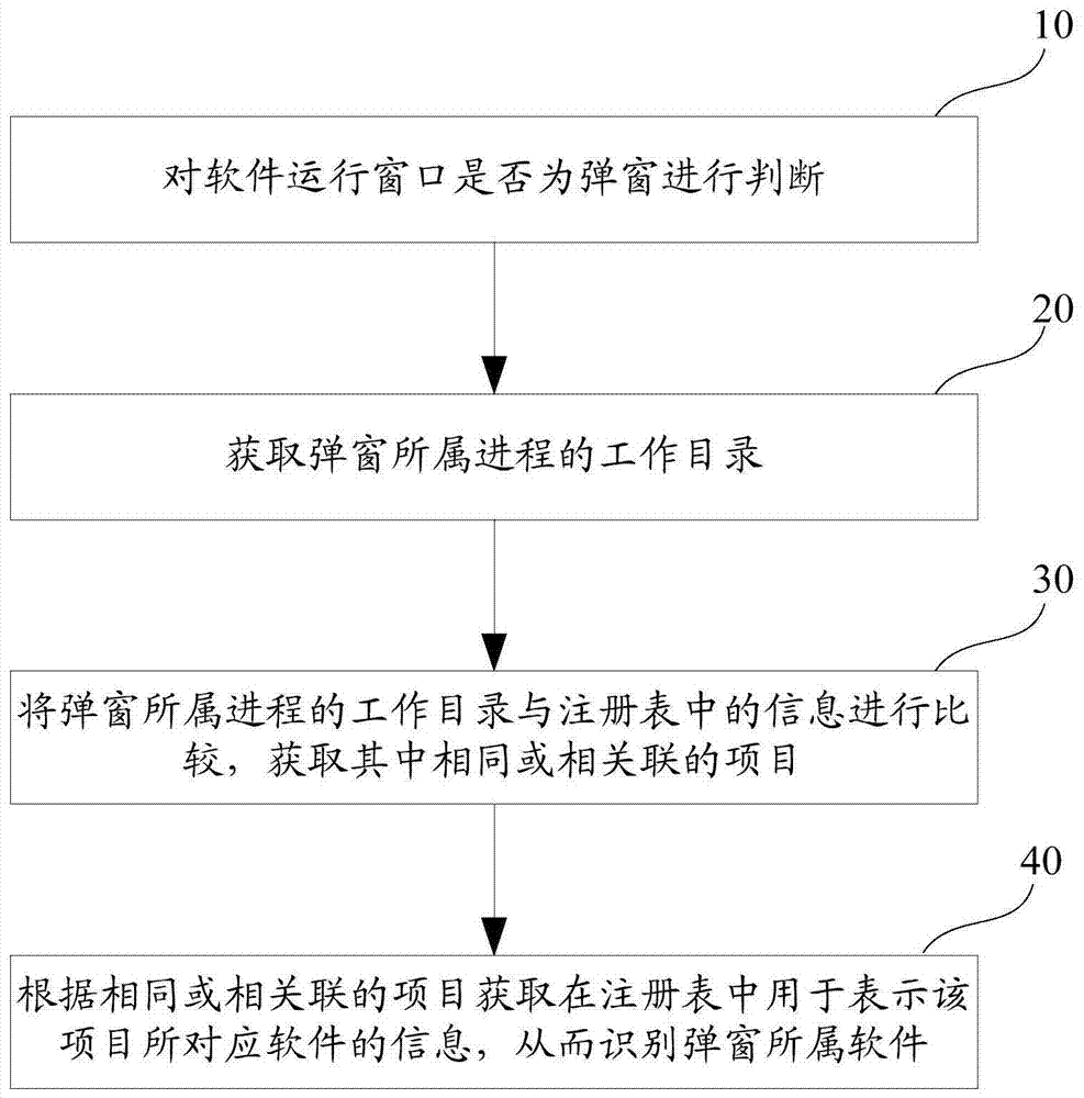 Method and device for processing pop-up windows