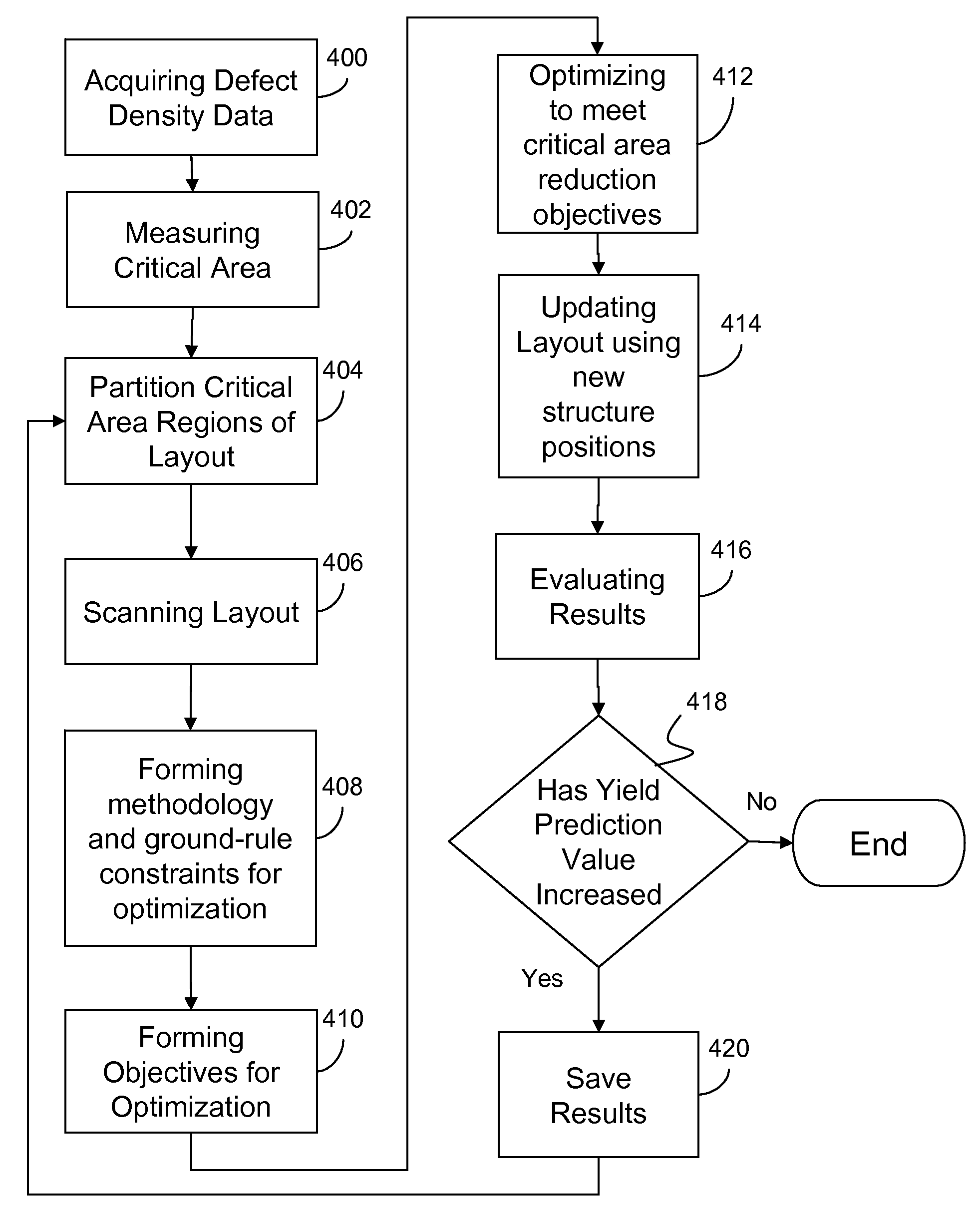 IC Layout Optimization To Improve Yield