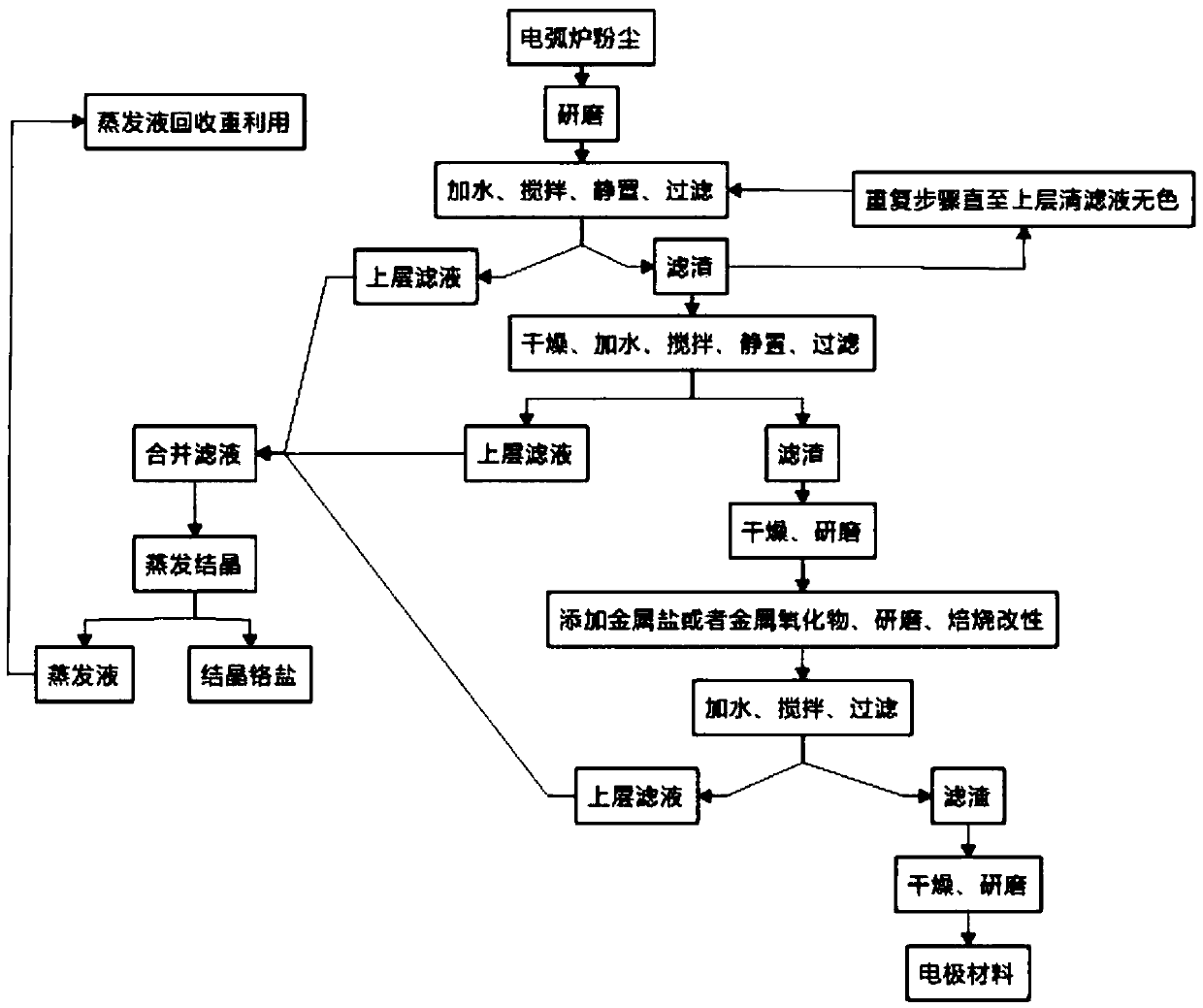 Method for Co-production of Chromium Salt and Electrode Material from Electric Arc Furnace Dust