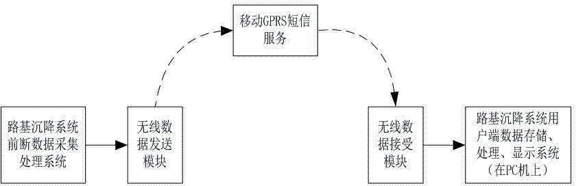 Automatic long-term monitoring system and monitoring method for severe roadbed deformation