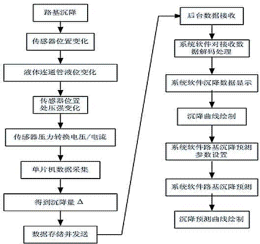 Automatic long-term monitoring system and monitoring method for severe roadbed deformation