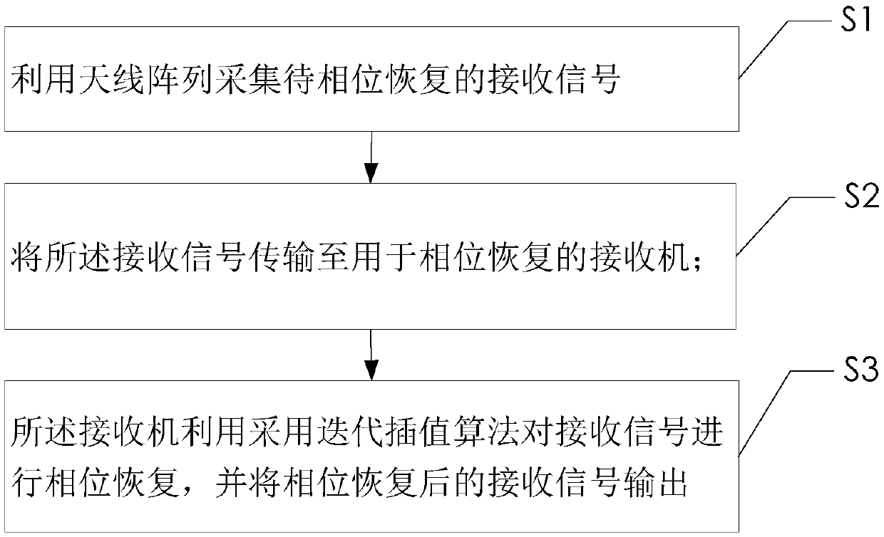 Phase recovery method based on array antenna