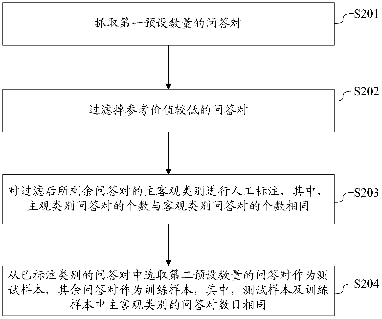 Subjective and objective classifier building method and system